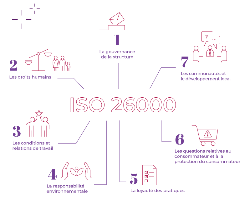 ISO 26000 visuel illustrant les 7 questions centrales